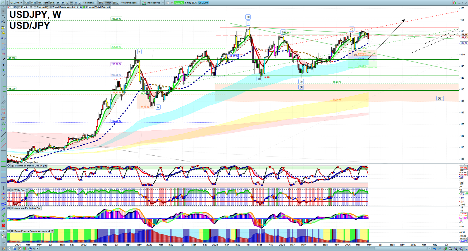 USDJPY weekly technical analysis chart reviewing price action, trend context and forex market structure